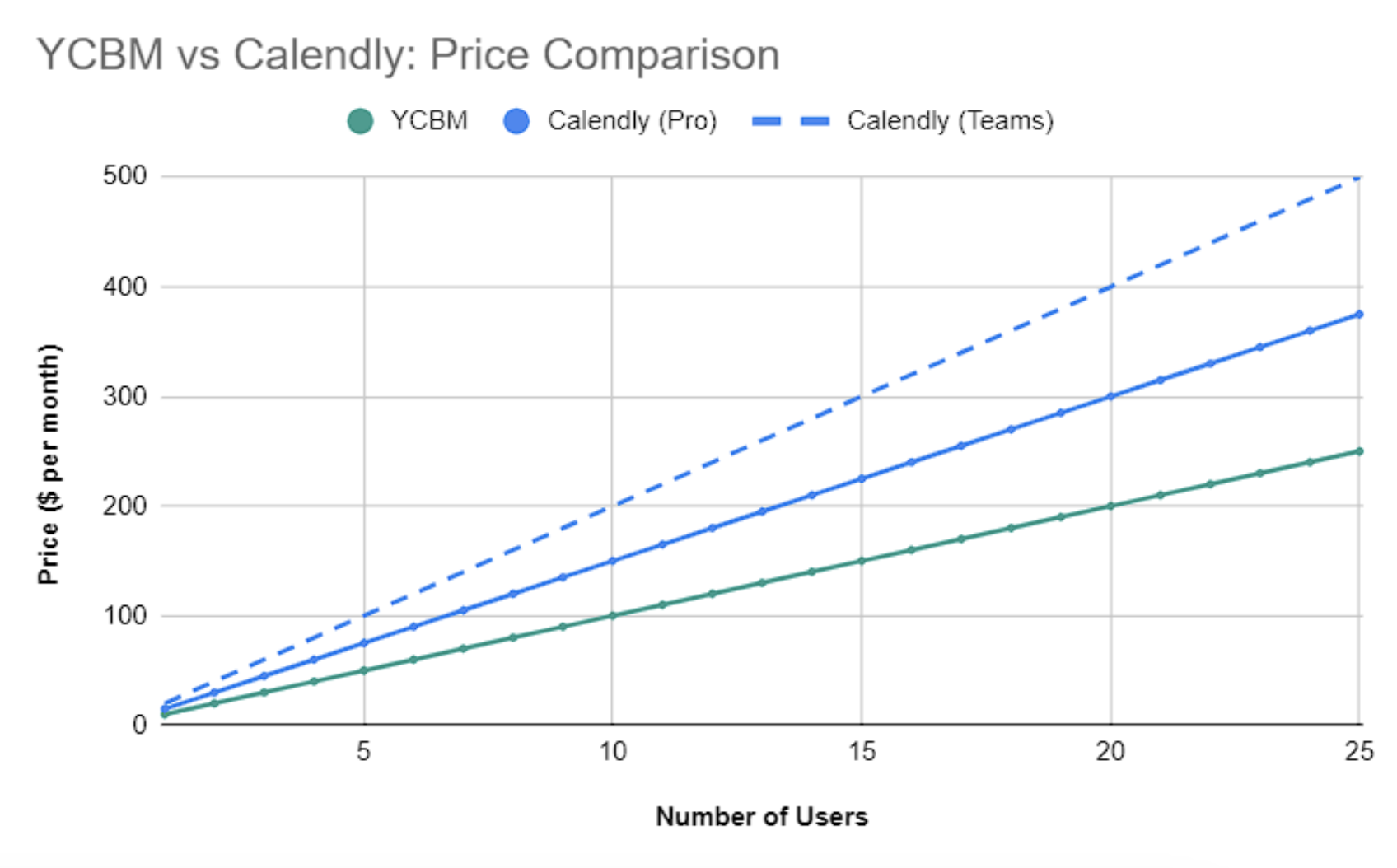 YCBM vs Calendly pricing