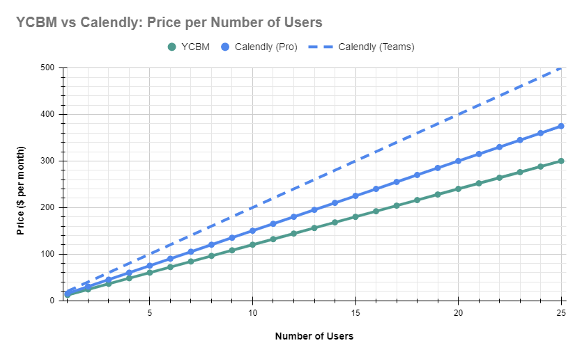 Calendly vs YouCanBookMe: Definitive Comparison 2024